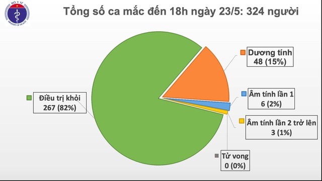 Không ca mắc mới Covid-19, gần 15 nghìn người đang cách ly