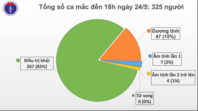 Không ca mắc mới Covid-19, thêm 11 trường hợp âm tính với SARS-CoV-2