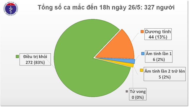 Chiều 26/5: Thêm một ca mắc mới Covid-19, Việt Nam có 327 trường hợp