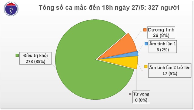 Việt Nam điều trị khỏi 85% ca mắc Covid-19, còn 49 bệnh nhân đang điều trị