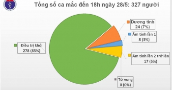 42 ngày không có ca Covid-19 trong cộng đồng, giám sát chặt người nhập cảnh