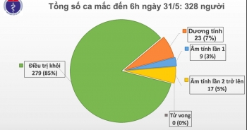 Sáng 31/5: Không ca mắc mới Covid-19, còn 23 ca dương tính SARS-CoV-2