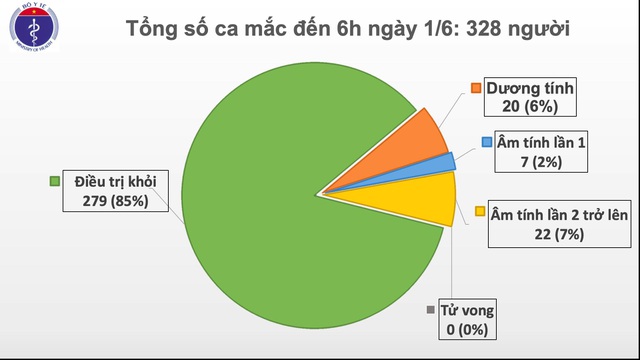 Không ca mắc mới Covid-19, ca bệnh nặng nhất Việt Nam phổi tiến triển 40%
