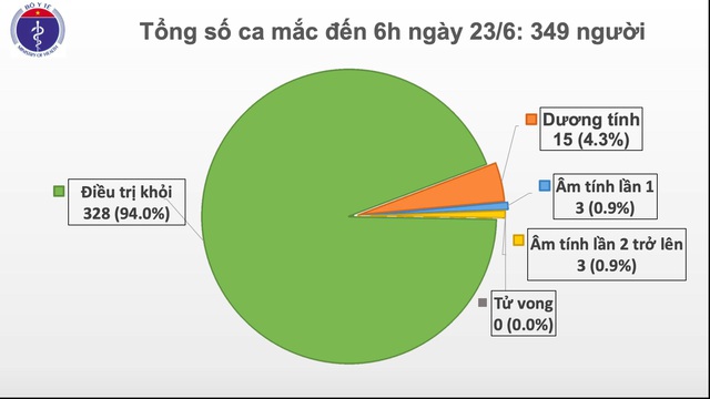 Thế giới vượt 9 triệu ca mắc, Việt Nam còn 15 ca dương tính SARS-CoV-2