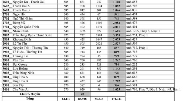 Hà Nội: Công bố tỉ lệ “chọi” vào lớp 10 THPT, top 6 trường “chọi” cao