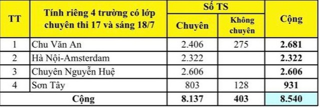 Hà Nội: Công bố tỉ lệ “chọi” vào lớp 10 THPT, top 6 trường “chọi” cao