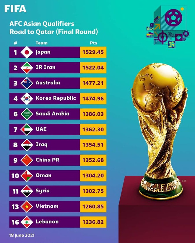 FIFA chính thức xác định vị trí của tuyển Việt Nam ở vòng loại World Cup - 2