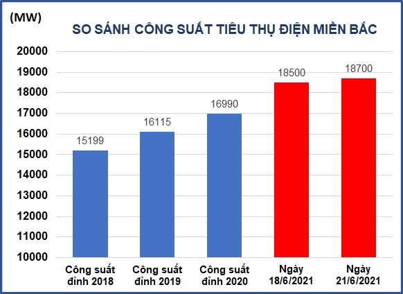 Nắng nóng cực đoan, công suất tiêu thụ điện toàn quốc lại phá kỷ lục