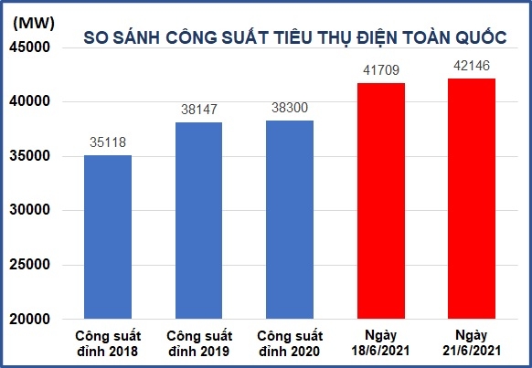 Nắng nóng cực đoan, công suất tiêu thụ điện toàn quốc lại phá kỷ lục