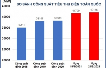 Nắng nóng cực đoan, công suất tiêu thụ điện toàn quốc lại phá kỷ lục