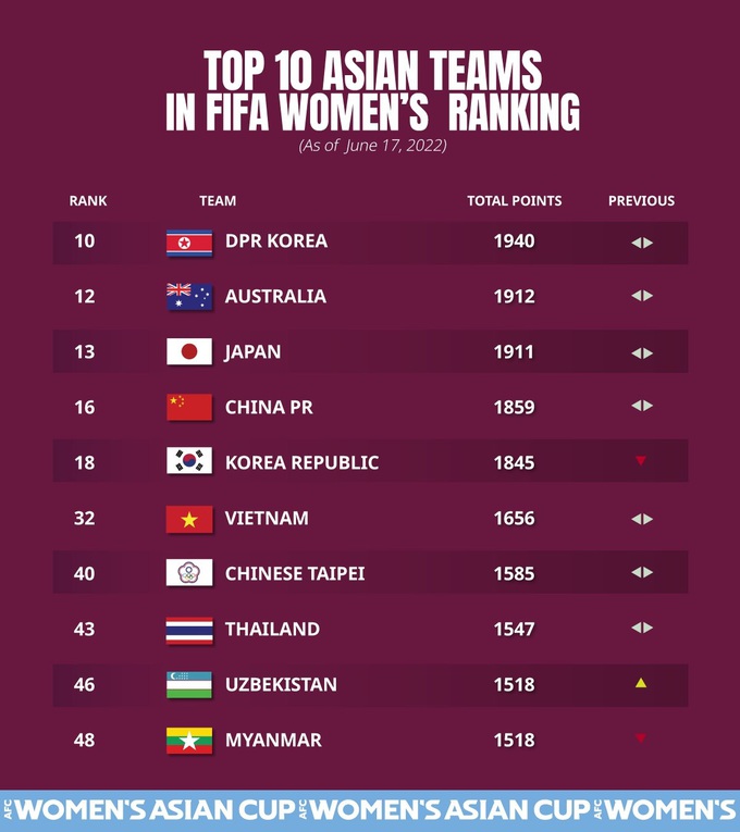 Tuyển nữ Việt Nam bỏ xa Thái Lan trên bảng xếp hạng FIFA - 2