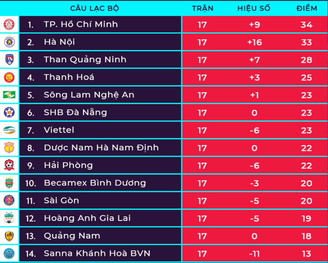 Vòng 18 V-League: “Chung kết” mùa giải giữa TPHCM và CLB Hà Nội