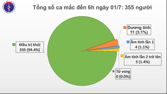 76 ngày không ca nhiễm Covid-19 cộng đồng, còn 11 bệnh nhân dương tính