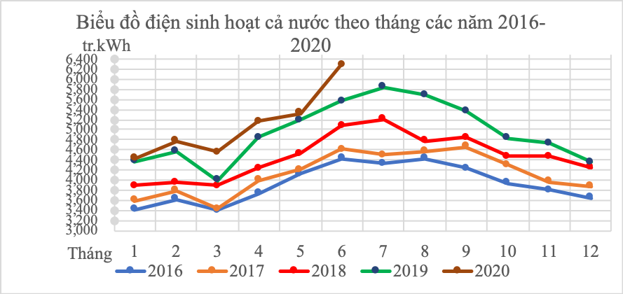 Công tác ghi chỉ số, lập hóa đơn tiền điện của EVN thực hiện đúng quy trình, quy định