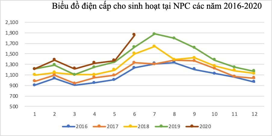 Công tác ghi chỉ số, lập hóa đơn tiền điện của EVN thực hiện đúng quy trình, quy định