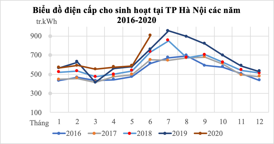 Công tác ghi chỉ số, lập hóa đơn tiền điện của EVN thực hiện đúng quy trình, quy định