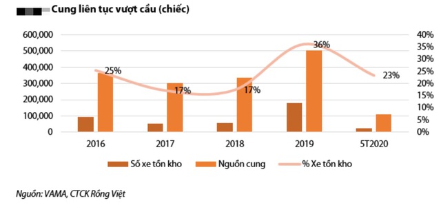 Ô tô tồn kho cả trăm nghìn chiếc, dân Việt tha hồ lựa chọn