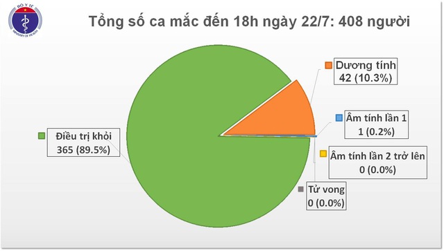 Phát hiện thêm 7 ca mắc Covid-19, Việt Nam ghi nhận 408 trường hợp
