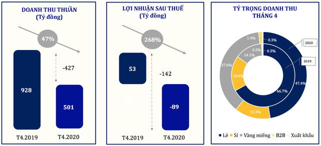 “Đế chế vàng bạc” của bà Cao Thị Ngọc Dung sụt lãi hơn 80%