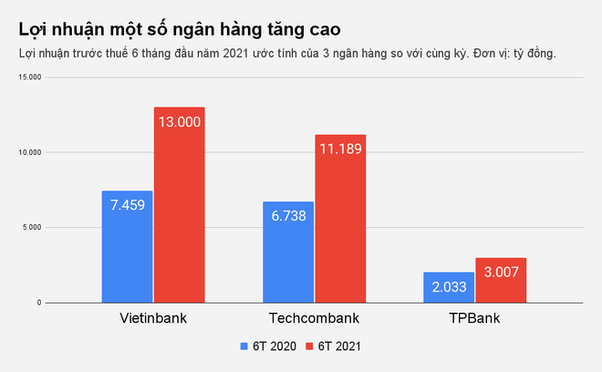 Ngân hàng báo lãi đậm nhờ đâu? - 1