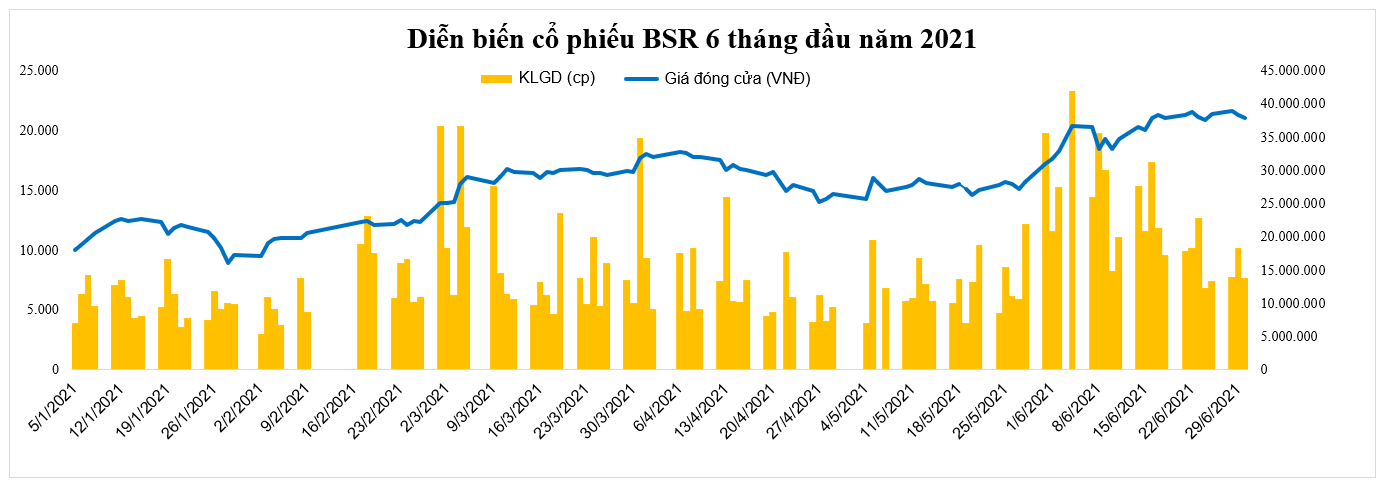 Lọc hóa dầu Bình Sơn lãi 3.311 tỉ đồng