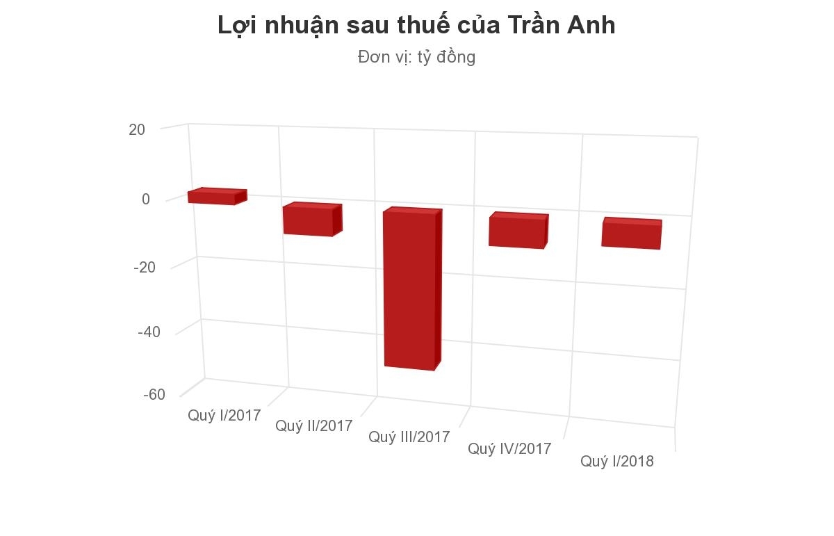 Trần Anh chưa thoát lỗ sau khi sáp nhập vào Thế Giới Di Động