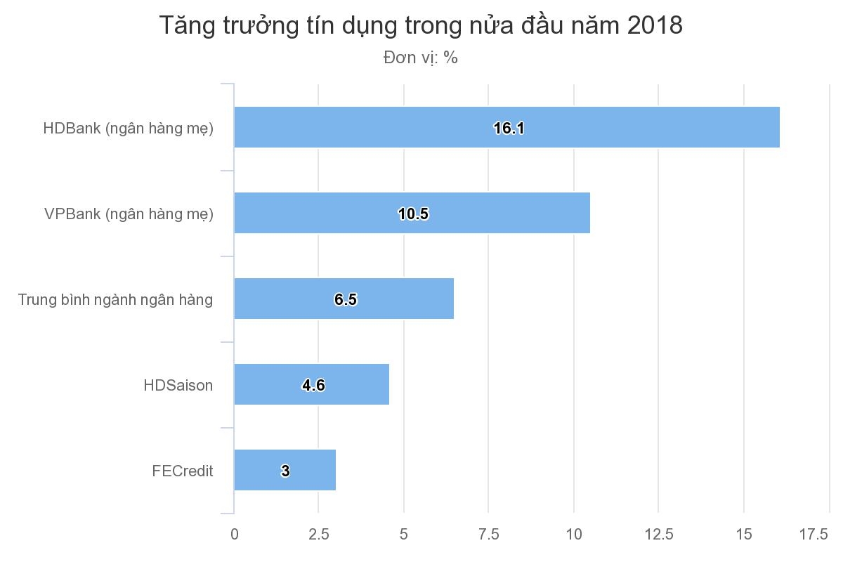 Tín dụng tiêu dùng bớt 'đẻ trứng vàng'