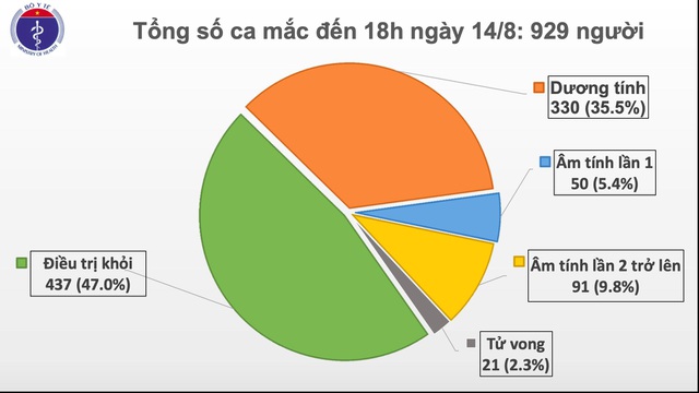 Bộ Y tế công bố 18 ca mắc Covid-19, có đến 17 ca lây nhiễm trong cộng đồng