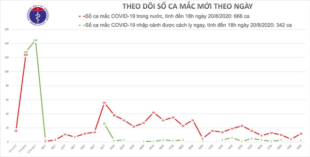 14 ca mắc Covid-19 mới, Việt Nam vượt 1.000 ca bệnh