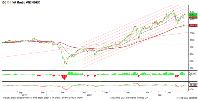 Chứng khoán 19/8: Hành động thế nào trong phiên đáo hạn phái sinh? - 1 Chứng khoán 19/8: Hành động thế nào trong phiên đáo hạn phái sinh? - 1