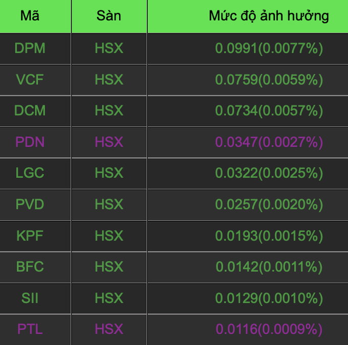 VN-Index mất hơn 30 điểm; 12.000 tỷ đồng đổ vào sàn HoSE - 1