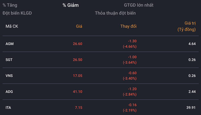 VN-Index lấy lại mốc 1.280 điểm, dòng tiền của nhà đầu tư suy yếu - 2