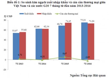 Việt Nam xuất siêu 2 tỷ USD vào thị trường các nước G20