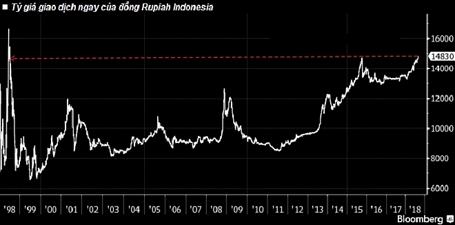 Indonesia tăng cường biện pháp bảo vệ đồng Rupiah đang mất giá Indonesia tăng cường biện pháp bảo vệ đồng Rupiah đang mất giá