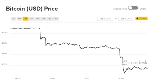 bitcoin mat 1000 usd trong chua day mot ngay