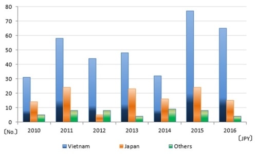 JICA lên tiếng việc chuyên gia Nhật ở Việt Nam lương 700 triệu đồng