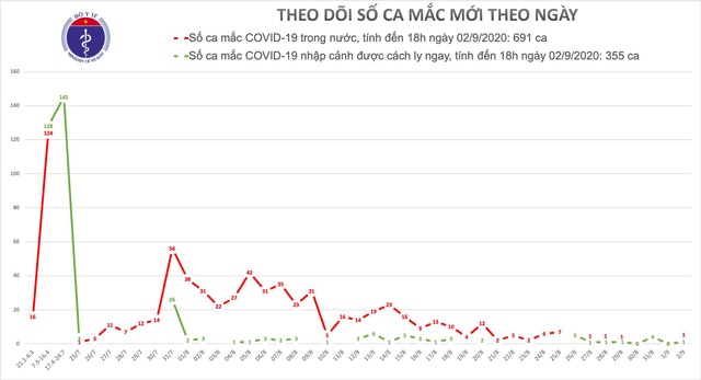 Việt Nam thêm 2 ca mắc Covid-19 mới, một ca trong cộng đồng tại Hải Dương - 1