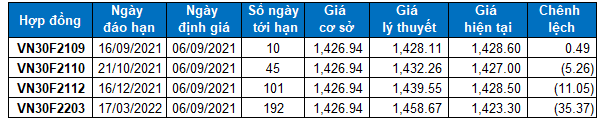 Nhận định chứng khoán ngày 6/9/2021: Xu hướng thị trường phái sinh