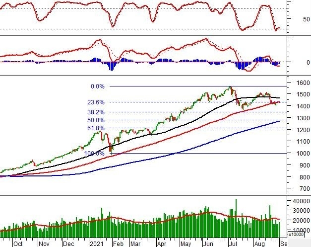 Nhận định chứng khoán ngày 6/9/2021: Xu hướng thị trường phái sinh