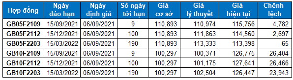 Nhận định chứng khoán ngày 6/9/2021: Xu hướng thị trường phái sinh