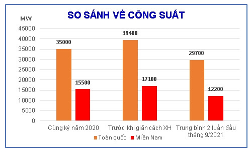 EVN: Tiêu thụ điện toàn quốc sụt giảm manh