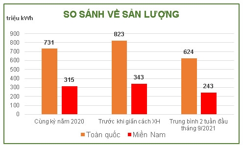 EVN: Tiêu thụ điện toàn quốc sụt giảm manh