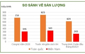 EVN: Tiêu thụ điện toàn quốc sụt giảm manh