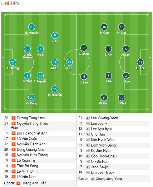 live truc tiep bong da u19 viet nam 1 2 u19 han quoc
