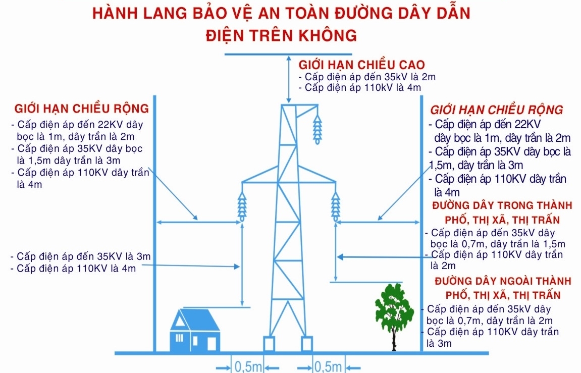 Quy định về việc phối hợp giữa  đơn vị có công trình thi công gần đường dây điện và đơn vị điện lực