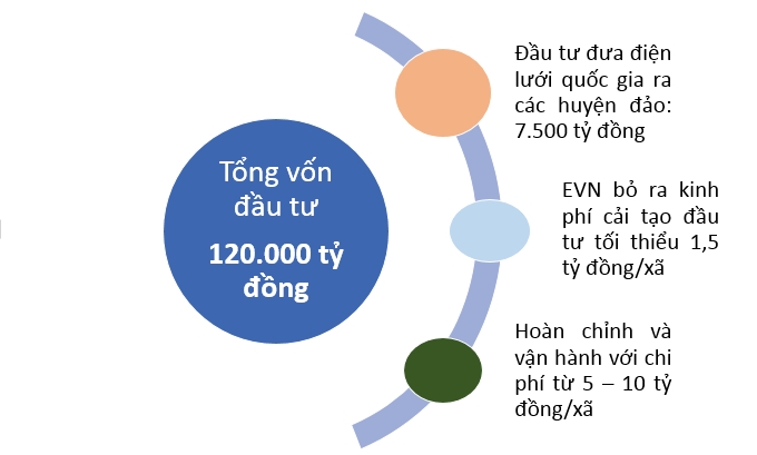 Nhìn lại kết quả thực hiện Nghị quyết của Quốc hội khóa X về tiếp nhận lưới điện hạ áp