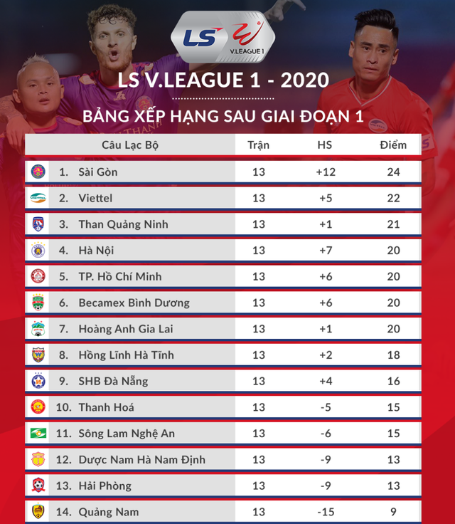 Đội bóng nào có lợi nhất trong cuộc đua vô địch V-League? - 4