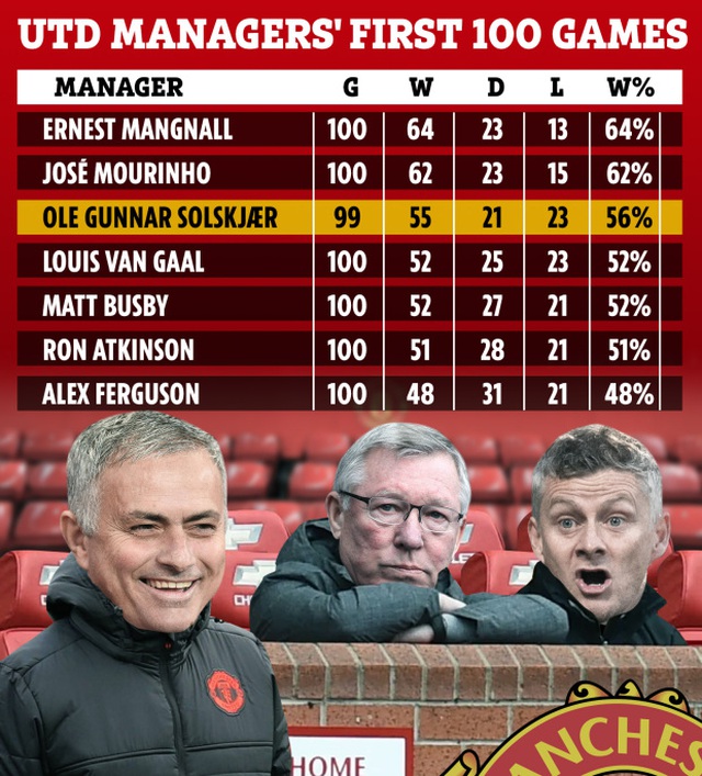 HLV Solskjaer khởi đầu tốt hơn Sir Alex, kém xa Mourinho ở Man Utd - 2