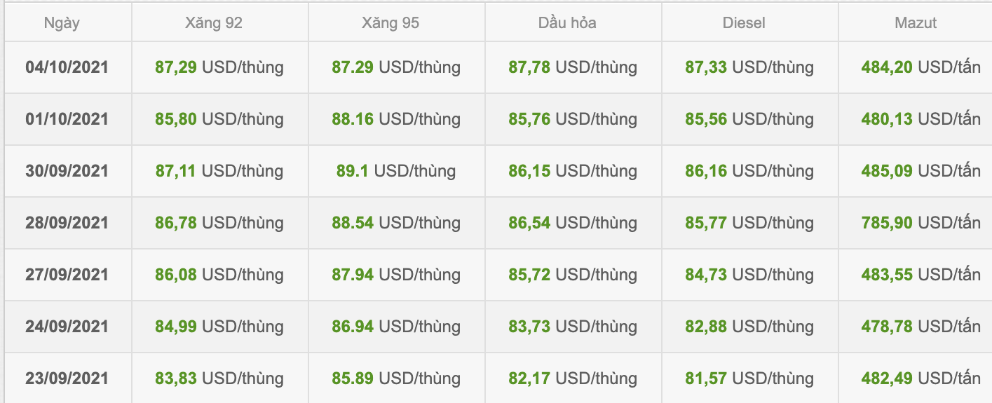 Giá xăng ngày mai (11/10) có thể tăng mạnh, tới 1.000 đồng/lít! Giá xăng ngày mai (11/10) có thể tăng mạnh, tới 1.000 đồng/lít!