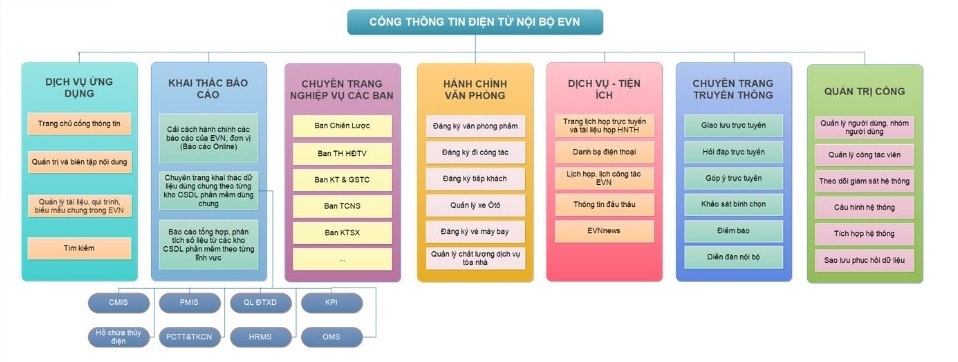 Giảm được 86% báo cáo giấy và điện tử hóa các dịch vụ điện